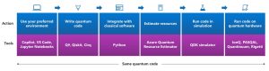 Quantum development workflow
