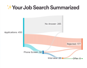 Summarizing a job search with 'Simplify Wrapped.'