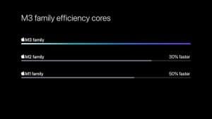 The M3 family of chips feature efficiency cores that are up to 30_ faster than those in the M1 family