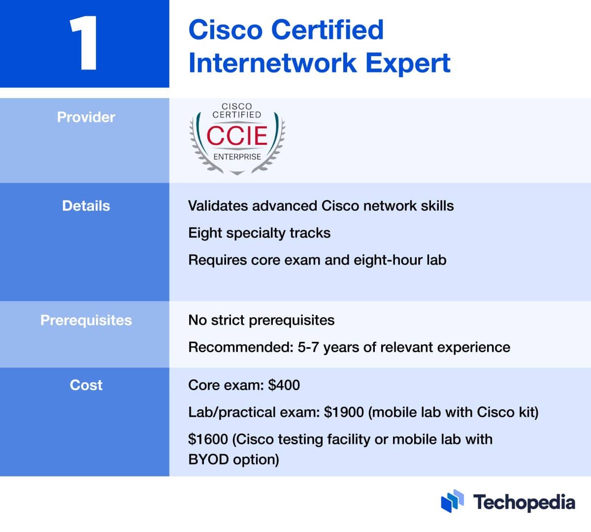 6 Best Networking Certifications in 2024 Pick Yours Techopedia