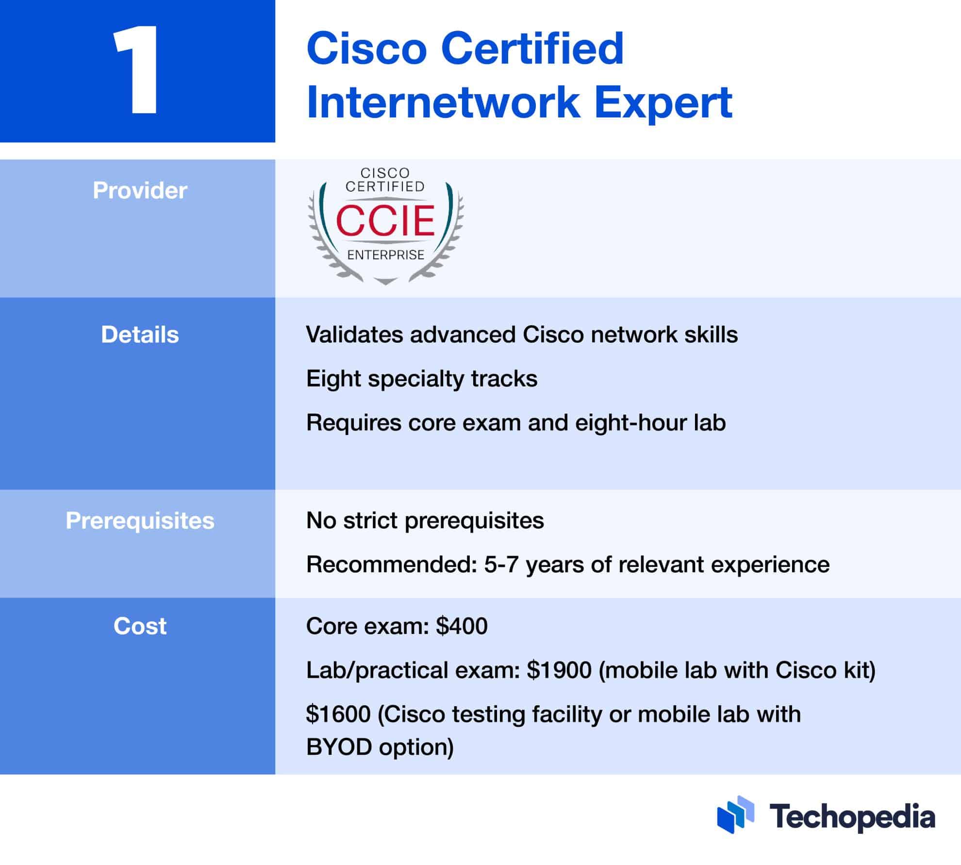 6 Best Networking Certifications in 2024 Pick Yours Techopedia