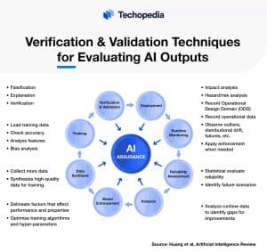 Verification and Validation Techniques for Evaluating AI Outputs