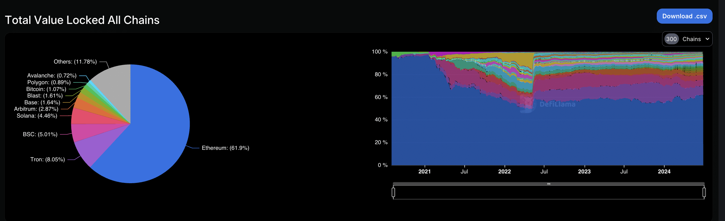Ethereum’s TVL dominance falls from over 95% to 62%; DeFiLlama