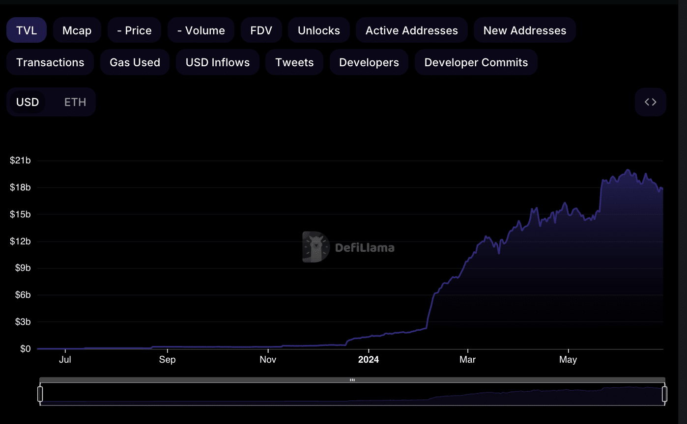 EigenLayer TVL surged from $1.3 billion to $17.9 billion in the first six months of 2024; DeFiLlama