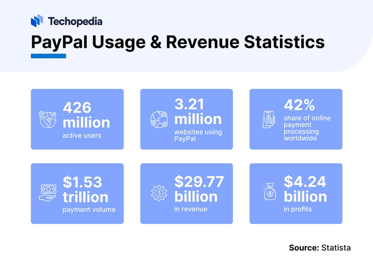 PayPal Usage and Revenue Stats
