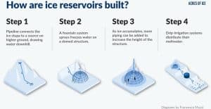 Acres of Ice how the tech works