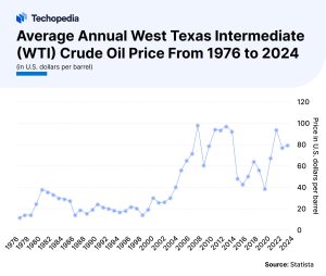 Average Annual West Texas Intermediate (WTI) Crude Oil Price From 1976 to 2024
