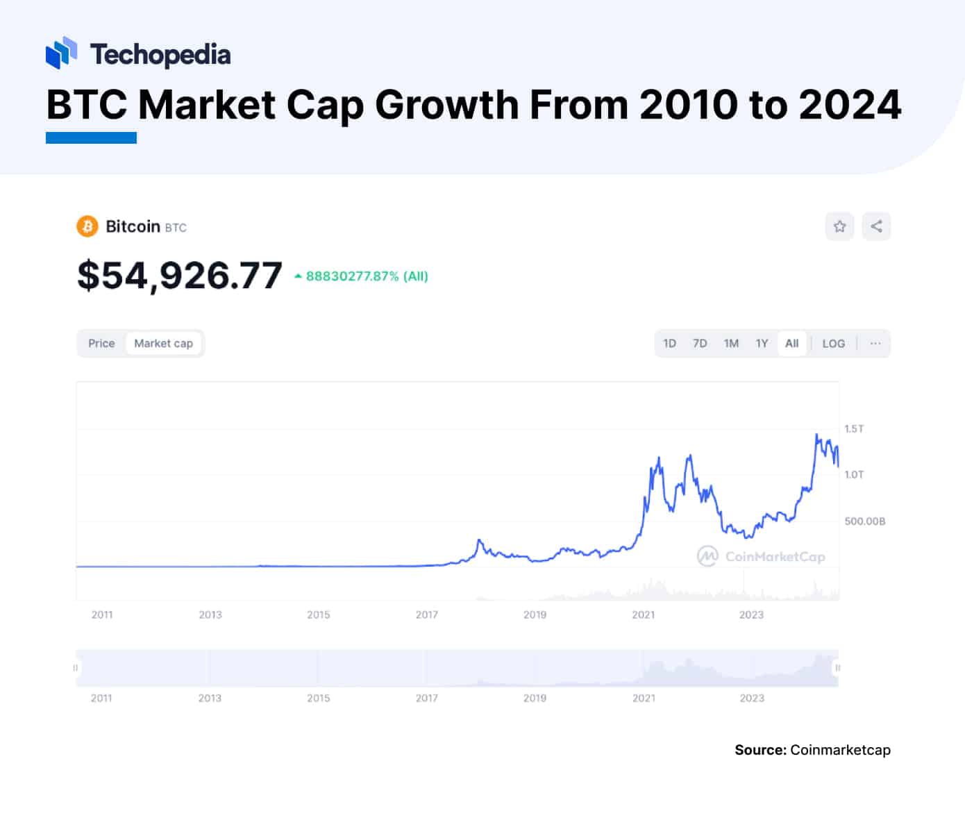 Check market cap