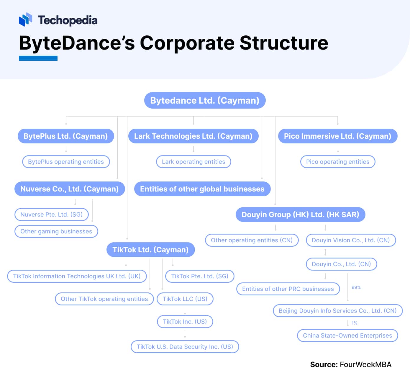 ByteDance’s Corporate Structure