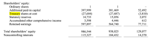 Difference Between Treasury Stock and Other Equity Accounts