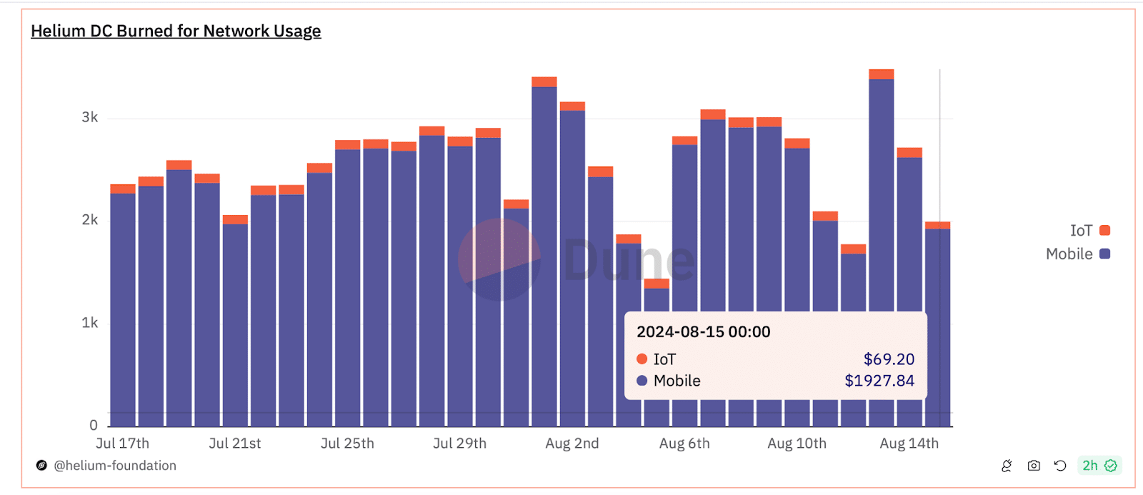 A chart showing Helium's DC token burn over July-August