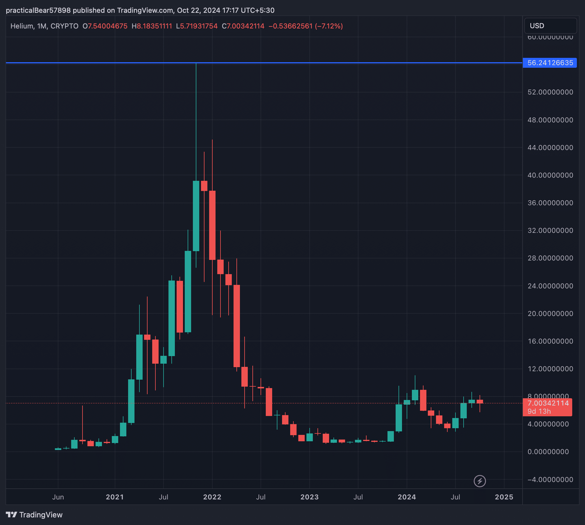Helium Token Price