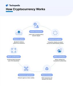 How Cryptocurrency Works