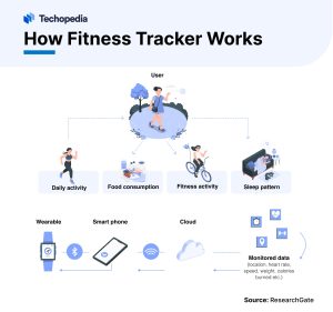 How Fitness Tracker Works