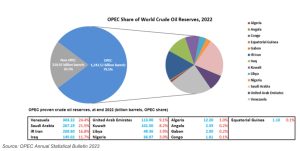 OPEC Share of World Crude Oil Reserves 2022