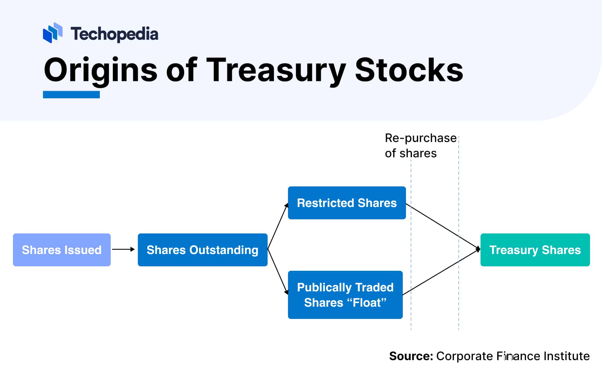 Origins of Treasury Stocks