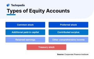 Difference Between Treasury Stock and Other Equity Accounts