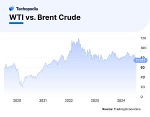 WTI vs. Brent Crude