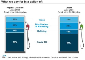 What we pay for in a gallon of