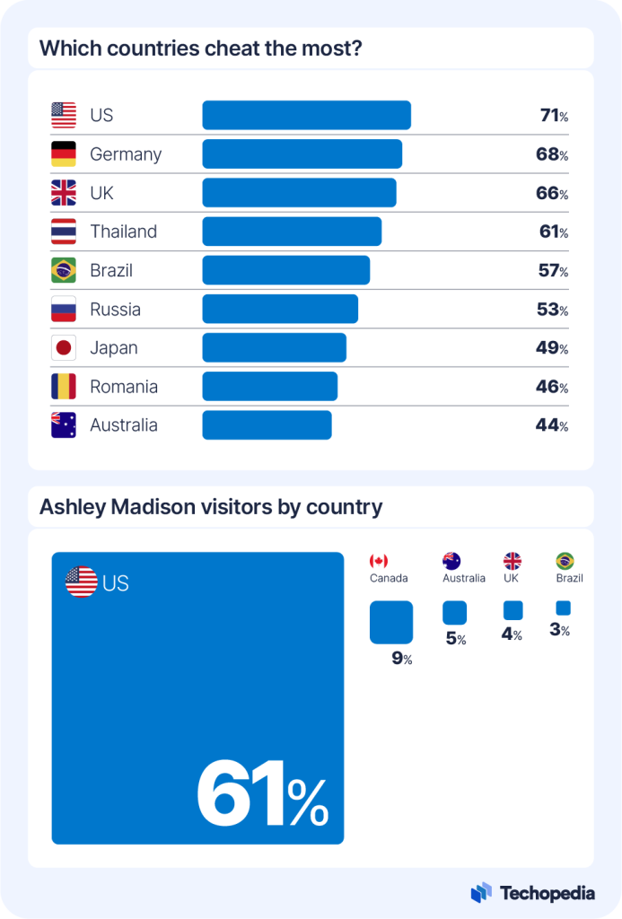 Cheating statistics by country