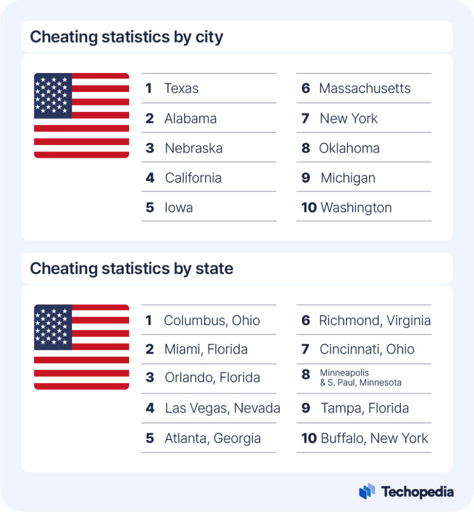 Cheating Statistics 2025 Who Is Being Unfaithful?