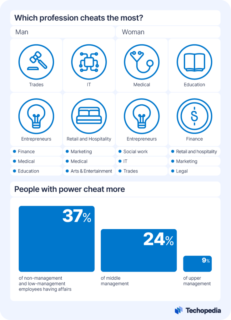 Cheating statistics by profession 