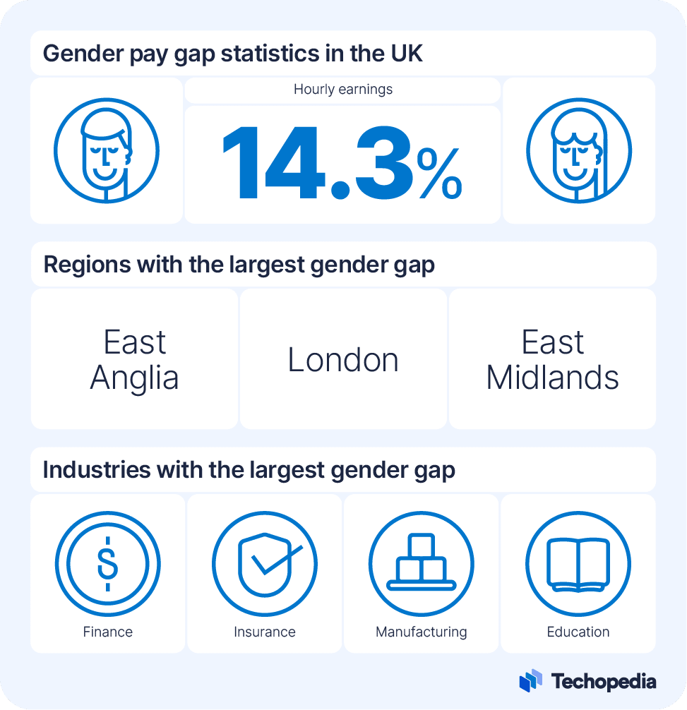 Infographic showing key facts about the the gender pay gap in the UK