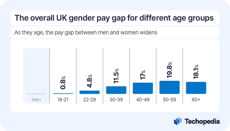 UK gender pay gap based on age 