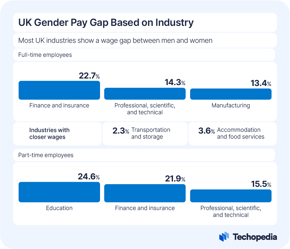 Infographic showing the UK gender pay gap based on industry