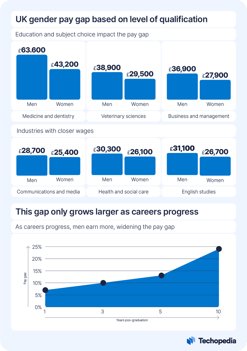 Infographic showing UK gender pay gap based on qualification