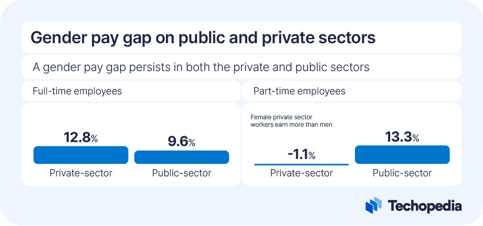 Infographic showing the UK gender pay gaps between public and private sector jobs