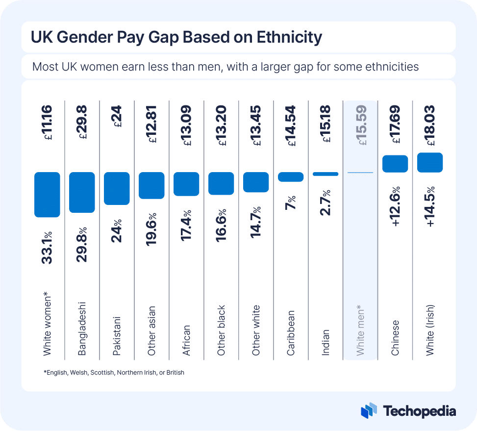Infographic showing the UK gender pay gap based on ethnicity 