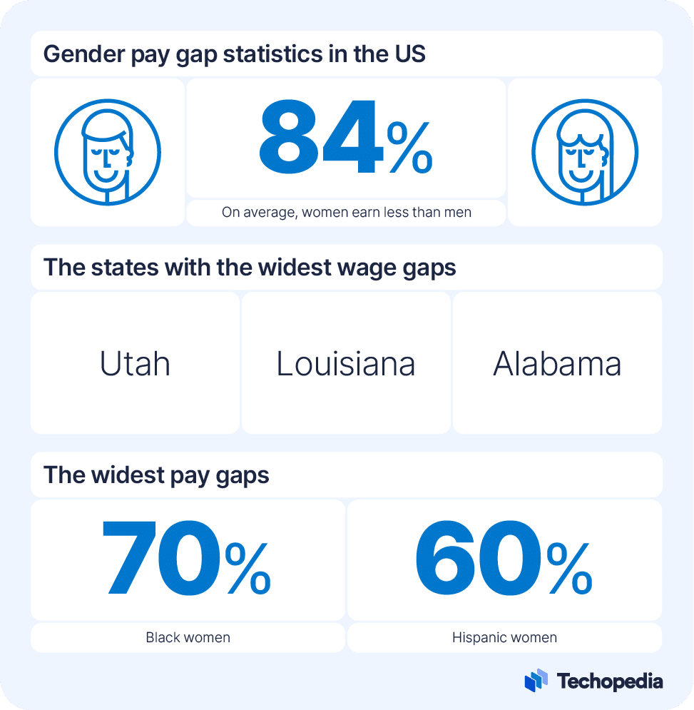 Infographic showing the key gender pay gap statistics in the US