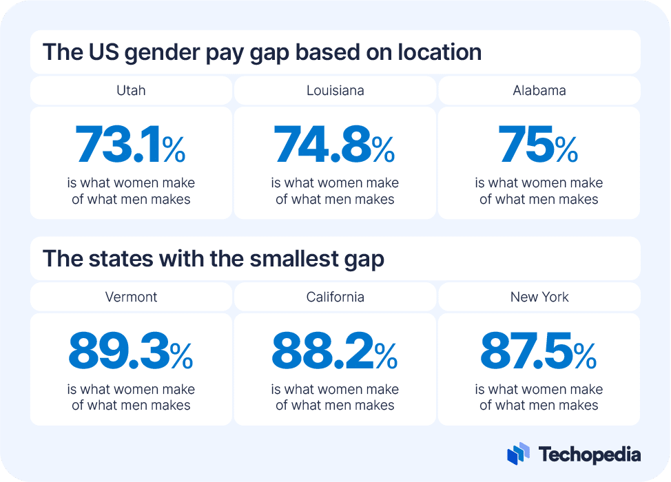 Infographic showing the gender pay gap in the US based on location 