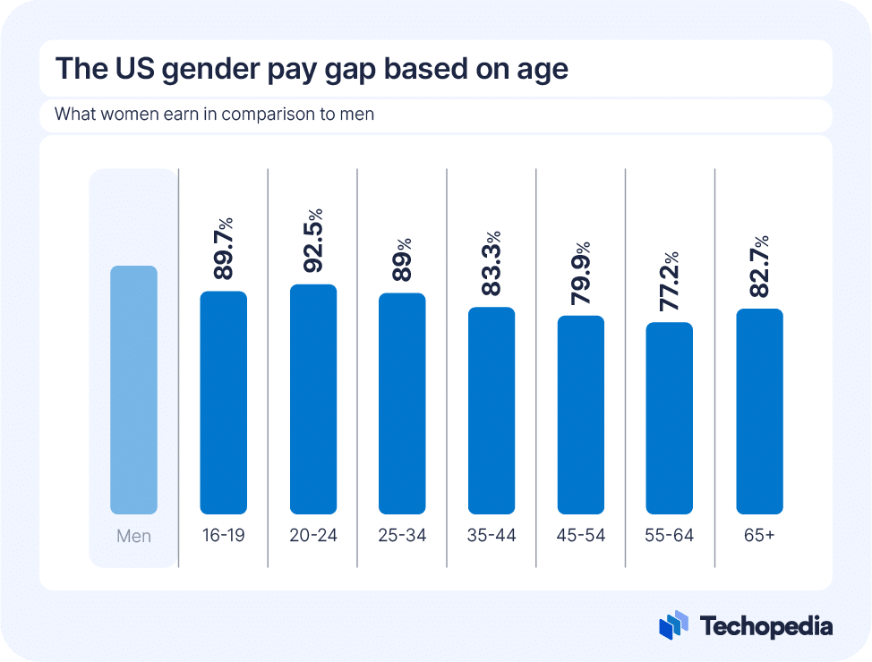 Infographic showing the gender pay gap in the US based on age