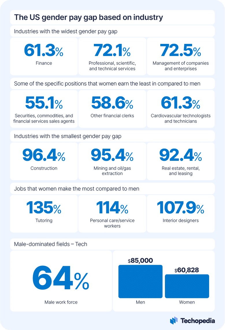 Infographic showing the gender pay gap in the US based on industry