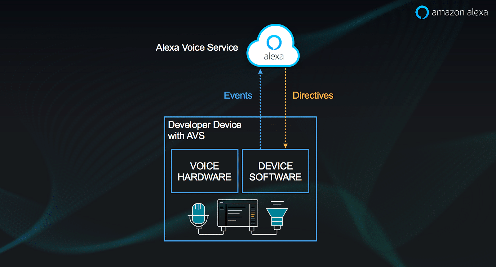Alexa Voice Service (AVS).