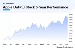 Apple AAPL Stock 5-Year Performance