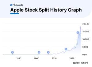 Apple Stock Split History Graph