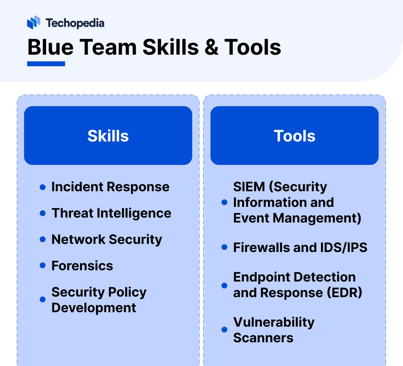 blue Team Skills & Tools