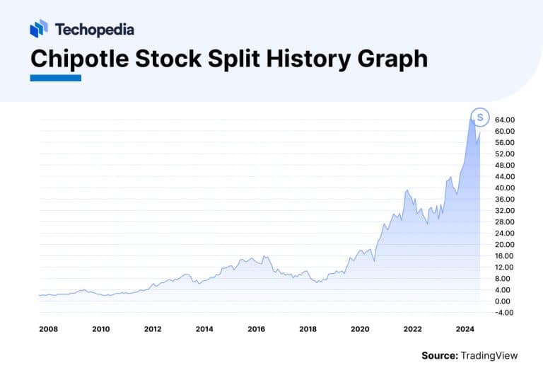 Chipotle Stock Split 2024 Split Date & History Techopedia