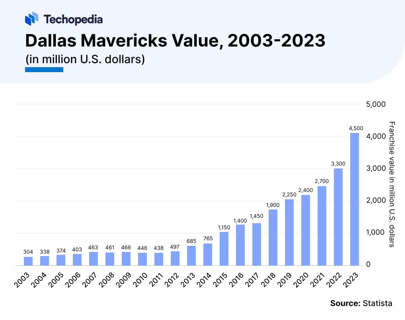 Dallas Mavericks Value, 2003-2023