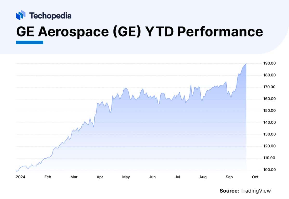 GE Aerospace Stock Forecast 2025 2030 Is GE A Good Buy Techopedia GE Aerospace GE YTD Performance 1200x828 