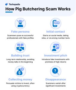 How Pig Butchering Scam Works