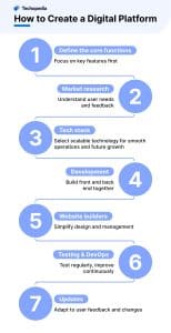 How to Create a Digital Platform