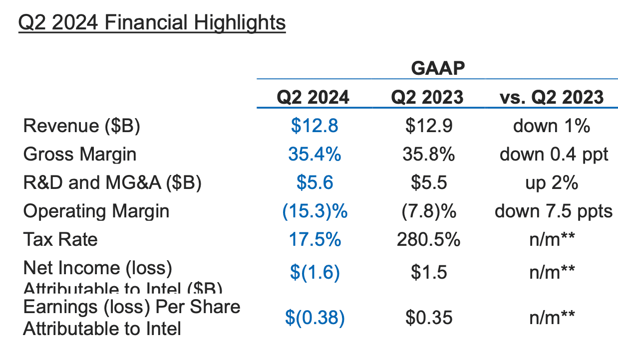 Intel (INTC) Q2 2024 Financial Highlights