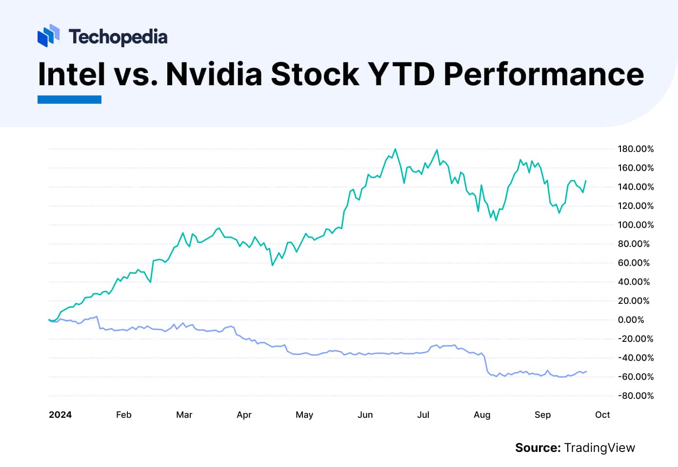 Intel vs. Nvidia Stock YTD Performance 