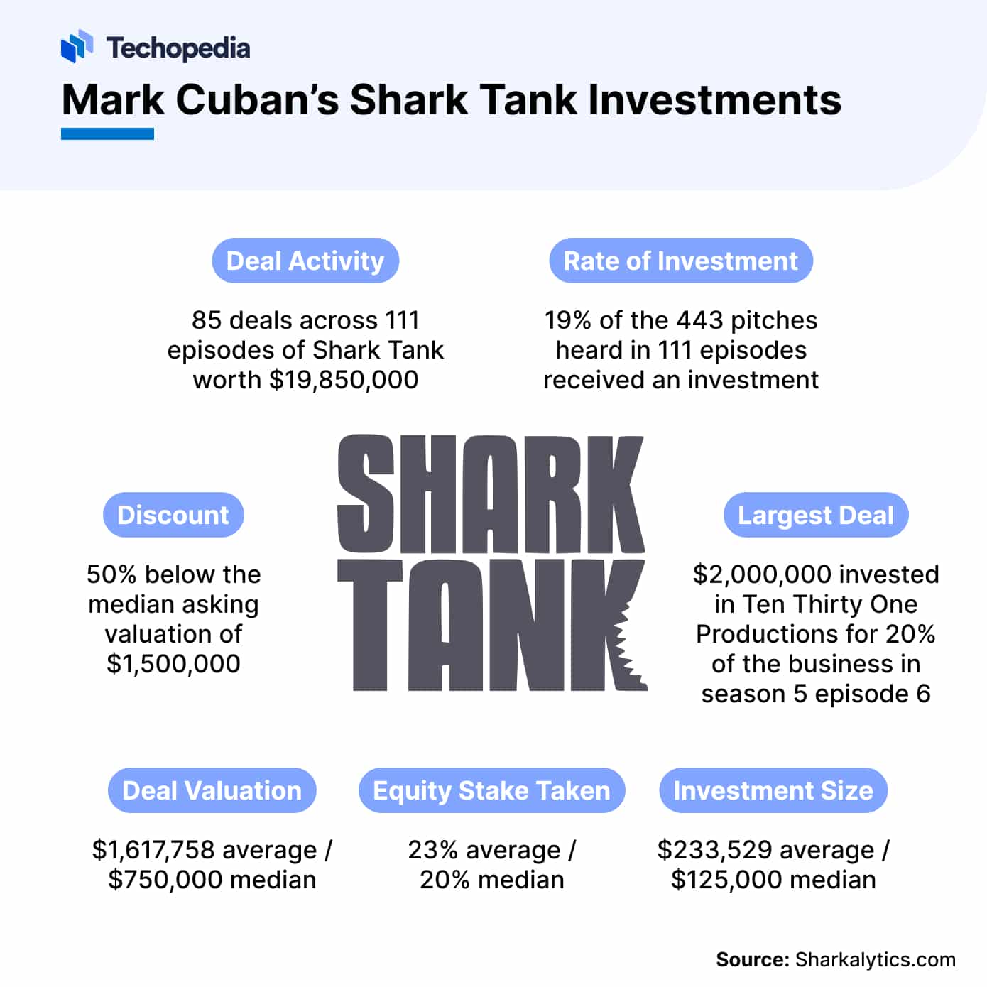 Mark Cuban's Shark Tank Investments
