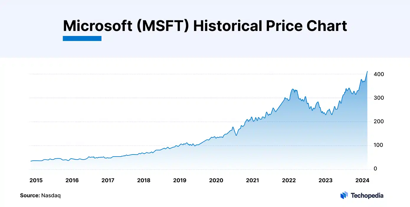 Microsoft MSFT Historical Price Chart