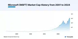 Microsoft MSFT Market Cap History from 2001 to 2024